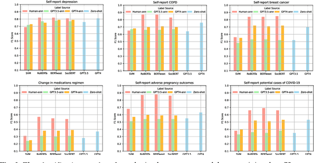 Figure 4 for Evaluating Large Language Models for Health-Related Text Classification Tasks with Public Social Media Data