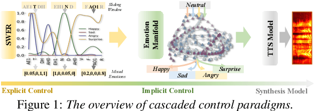 Figure 1 for CASEIN: Cascading Explicit and Implicit Control for Fine-grained Emotion Intensity Regulation
