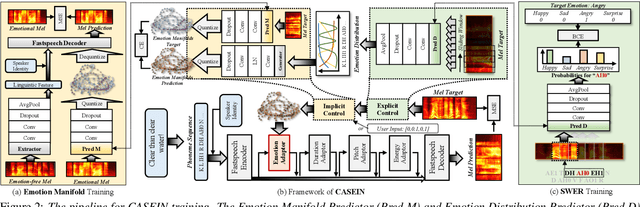 Figure 3 for CASEIN: Cascading Explicit and Implicit Control for Fine-grained Emotion Intensity Regulation