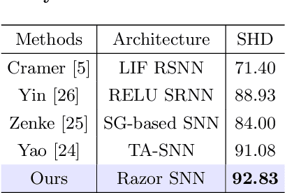Figure 4 for Razor SNN: Efficient Spiking Neural Network with Temporal Embeddings