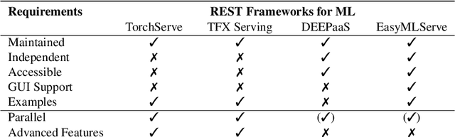 Figure 2 for EasyMLServe: Easy Deployment of REST Machine Learning Services