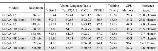 Figure 2 for Feast Your Eyes: Mixture-of-Resolution Adaptation for Multimodal Large Language Models