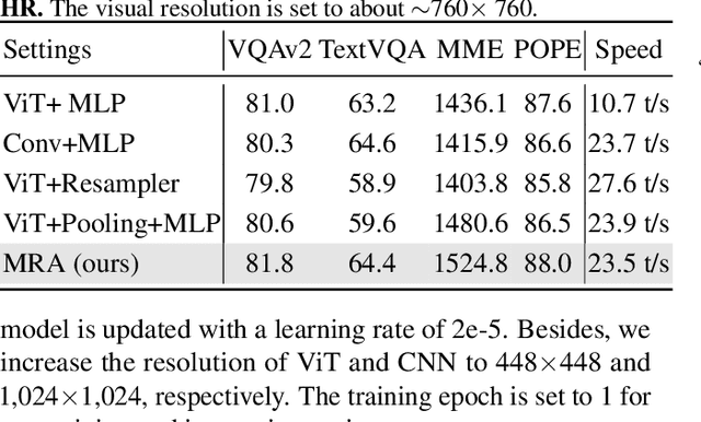 Figure 4 for Feast Your Eyes: Mixture-of-Resolution Adaptation for Multimodal Large Language Models