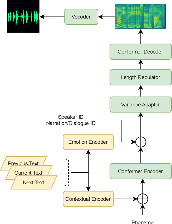 Figure 1 for MuLanTTS: The Microsoft Speech Synthesis System for Blizzard Challenge 2023