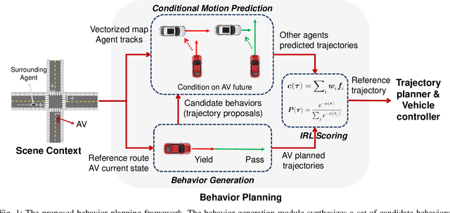 Figure 1 for Conditional Predictive Behavior Planning with Inverse Reinforcement Learning for Human-like Autonomous Driving