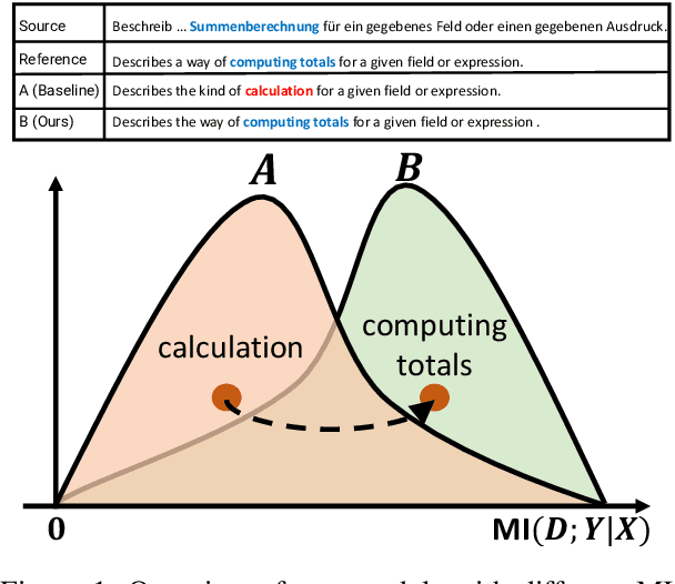 Figure 1 for Specializing Multi-domain NMT via Penalizing Low Mutual Information
