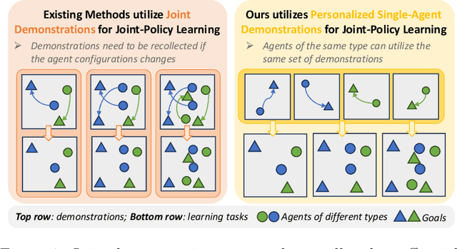 Figure 1 for Beyond Joint Demonstrations: Personalized Expert Guidance for Efficient Multi-Agent Reinforcement Learning