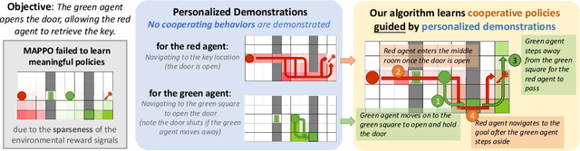 Figure 3 for Beyond Joint Demonstrations: Personalized Expert Guidance for Efficient Multi-Agent Reinforcement Learning