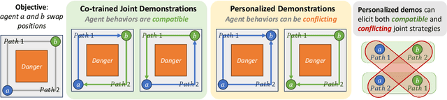 Figure 4 for Beyond Joint Demonstrations: Personalized Expert Guidance for Efficient Multi-Agent Reinforcement Learning