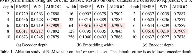 Figure 2 for ReMasker: Imputing Tabular Data with Masked Autoencoding