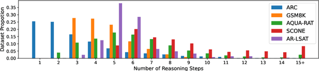 Figure 3 for STREET: A Multi-Task Structured Reasoning and Explanation Benchmark