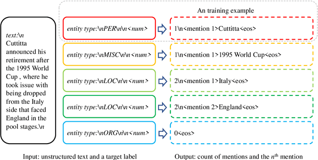 Figure 2 for PaDeLLM-NER: Parallel Decoding in Large Language Models for Named Entity Recognition