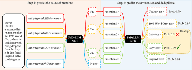 Figure 3 for PaDeLLM-NER: Parallel Decoding in Large Language Models for Named Entity Recognition