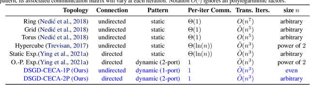 Figure 1 for DSGD-CECA: Decentralized SGD with Communication-Optimal Exact Consensus Algorithm