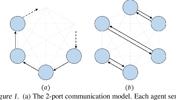 Figure 2 for DSGD-CECA: Decentralized SGD with Communication-Optimal Exact Consensus Algorithm