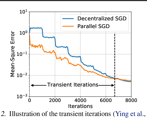 Figure 3 for DSGD-CECA: Decentralized SGD with Communication-Optimal Exact Consensus Algorithm