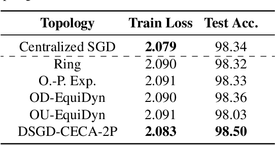 Figure 4 for DSGD-CECA: Decentralized SGD with Communication-Optimal Exact Consensus Algorithm
