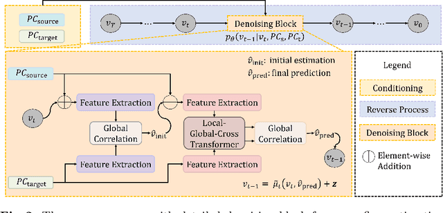 Figure 3 for DiffSF: Diffusion Models for Scene Flow Estimation