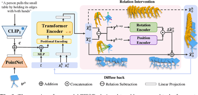 Figure 3 for THOR: Text to Human-Object Interaction Diffusion via Relation Intervention