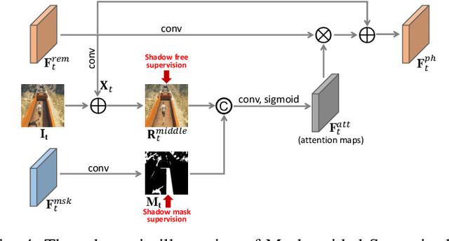 Figure 4 for Learning Physical-Spatio-Temporal Features for Video Shadow Removal