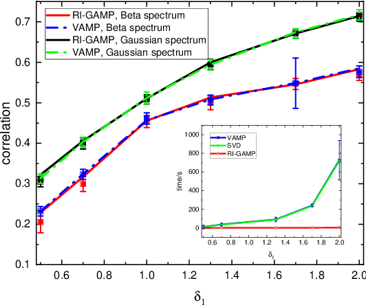 Figure 1 for Approximate Message Passing for Multi-Layer Estimation in Rotationally Invariant Models