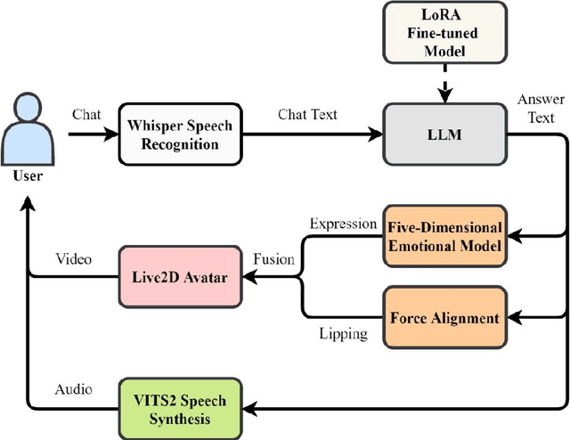 Figure 2 for VCounselor: A Psychological Intervention Chat Agent Based on a Knowledge-Enhanced Large Language Model