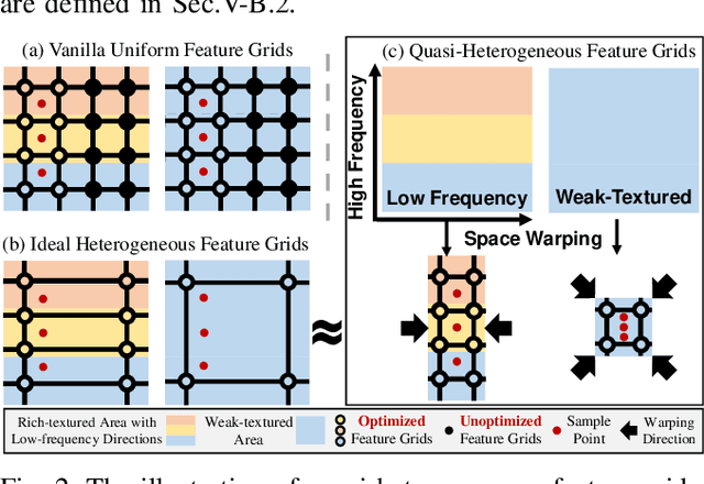 Figure 4 for H3-Mapping: Quasi-Heterogeneous Feature Grids for Real-time Dense Mapping Using Hierarchical Hybrid Representation