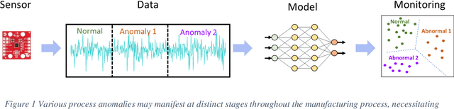 Figure 1 for Pseudo Replay-based Class Continual Learning for Online New Category Anomaly Detection in Additive Manufacturing