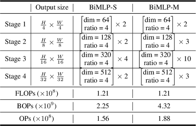 Figure 2 for BiMLP: Compact Binary Architectures for Vision Multi-Layer Perceptrons