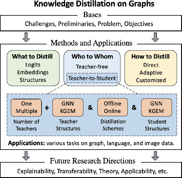 Figure 1 for Knowledge Distillation on Graphs: A Survey