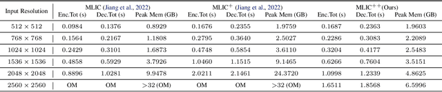 Figure 4 for MLIC++: Linear Complexity Multi-Reference Entropy Modeling for Learned Image Compression