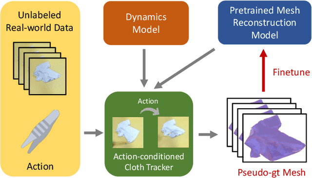 Figure 1 for Self-supervised Cloth Reconstruction via Action-conditioned Cloth Tracking