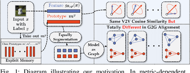 Figure 1 for Contrastive Augmented Graph2Graph Memory Interaction for Few Shot Continual Learning