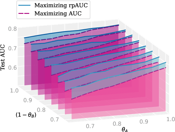 Figure 4 for Weakly Supervised AUC Optimization: A Unified Partial AUC Approach