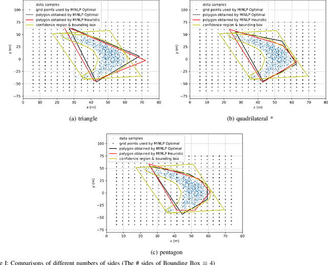 Figure 3 for Convex Approximation for Probabilistic Reachable Set under Data-driven Uncertainties