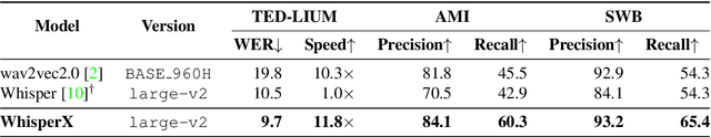 Figure 2 for WhisperX: Time-Accurate Speech Transcription of Long-Form Audio