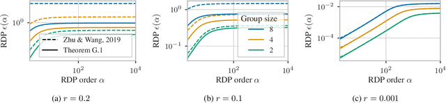 Figure 4 for Group Privacy Amplification and Unified Amplification by Subsampling for Rényi Differential Privacy