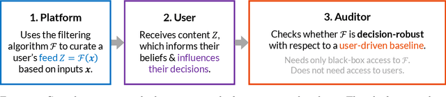 Figure 2 for A User-Driven Framework for Regulating and Auditing Social Media