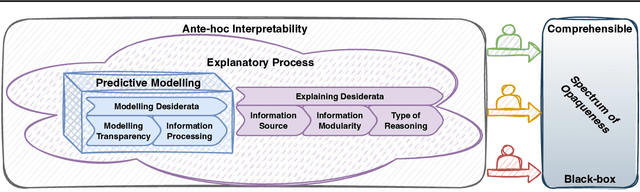 Figure 1 for (Un)reasonable Allure of Ante-hoc Interpretability for High-stakes Domains: Transparency Is Necessary but Insufficient for Explainability