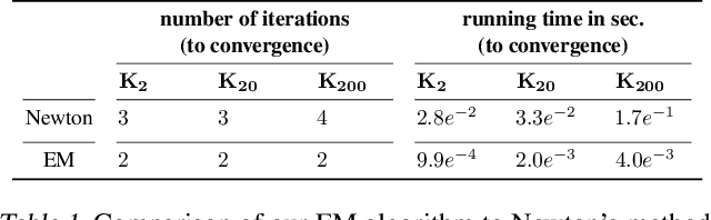 Figure 2 for Revisiting Discriminative Entropy Clustering and its relation to K-means