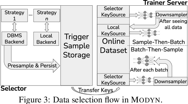 Figure 3 for Modyn: A Platform for Model Training on Dynamic Datasets With Sample-Level Data Selection