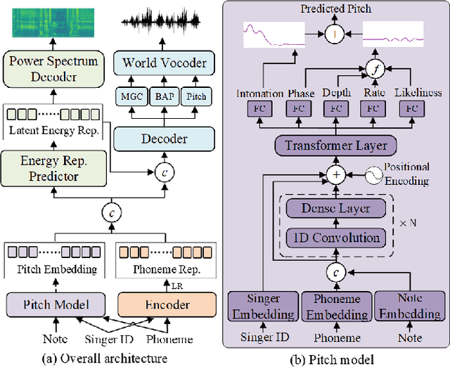 Figure 1 for Singing Voice Synthesis with Vibrato Modeling and Latent Energy Representation