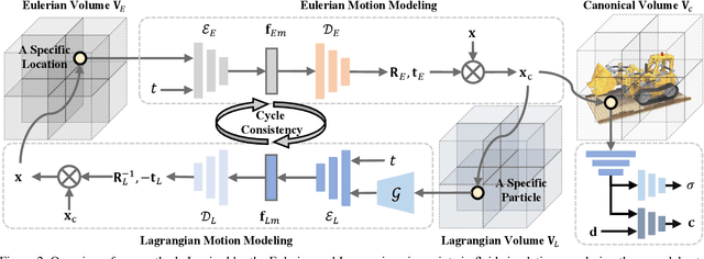 Figure 3 for MovingParts: Motion-based 3D Part Discovery in Dynamic Radiance Field