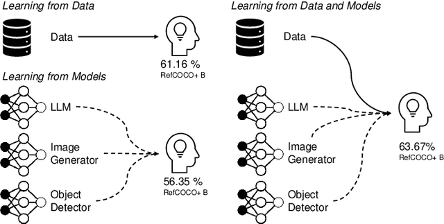 Figure 1 for Learning from Models and Data for Visual Grounding