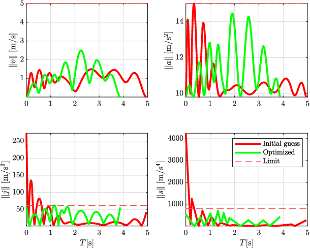 Figure 3 for An alternating peak-optimization method for optimal trajectory generation of quadrotor drones