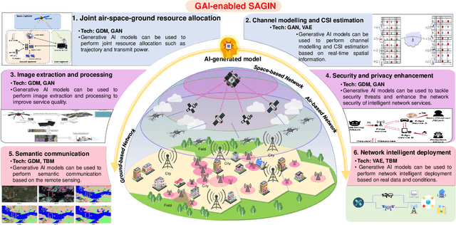Figure 1 for Generative AI for Space-Air-Ground Integrated Networks (SAGIN)