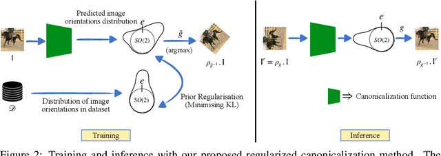 Figure 3 for Equivariant Adaptation of Large Pre-Trained Models