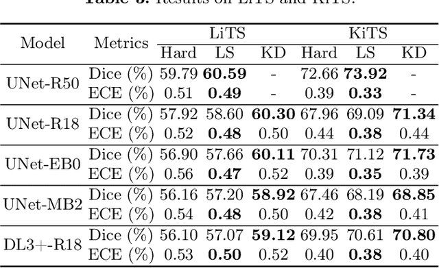 Figure 4 for Dice Semimetric Losses: Optimizing the Dice Score with Soft Labels
