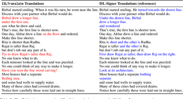 Figure 4 for ISLTranslate: Dataset for Translating Indian Sign Language