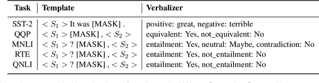 Figure 2 for Adversarial Robustness of Prompt-based Few-Shot Learning for Natural Language Understanding